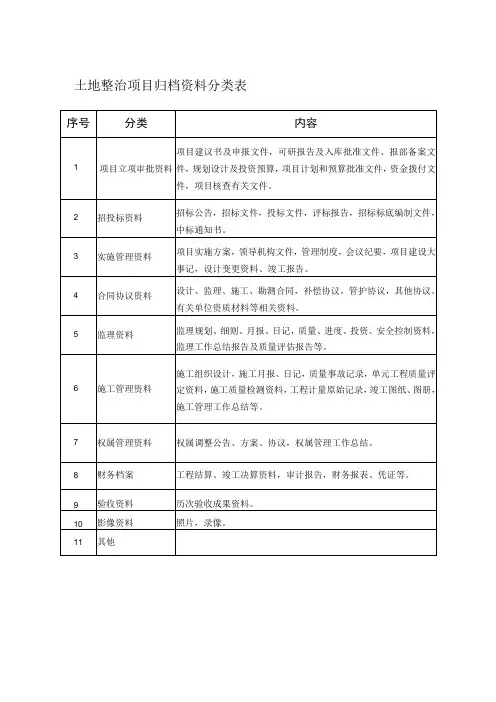 土地整治项目归档资料分类表