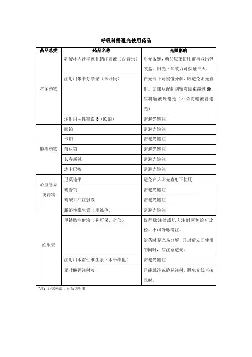 呼吸科需避光使用药物