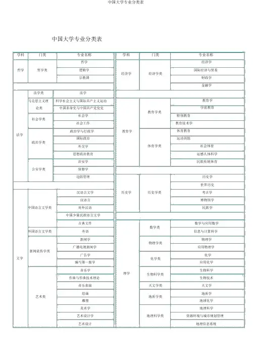 中国大学专业分类表