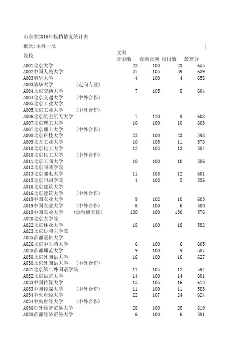 山东省2016年投档情况统计表(首次志愿)