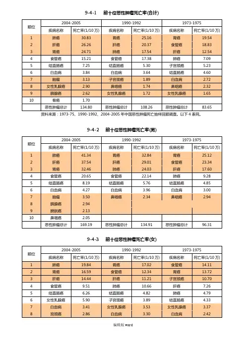 中国前十位恶性肿瘤死亡率