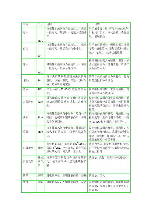 常用的热处理和表面处理名词解释