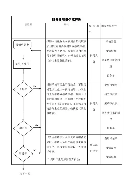 财务费用报销流程图