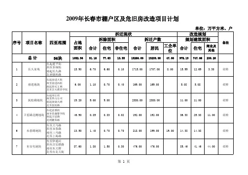 长春市城市棚户区(危旧房)改造项目计划表