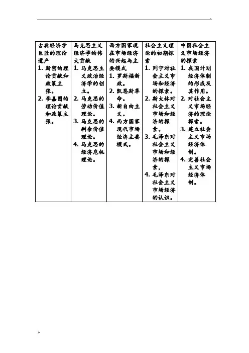 高中政治选修2《经济学常识》整体框架和思维导图(复习用)