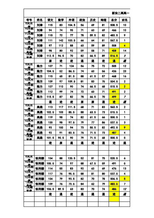 一十一班本期历次考试文科成绩追踪表2