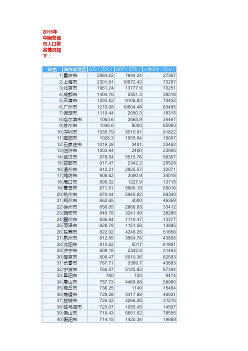 2015城市人口排行