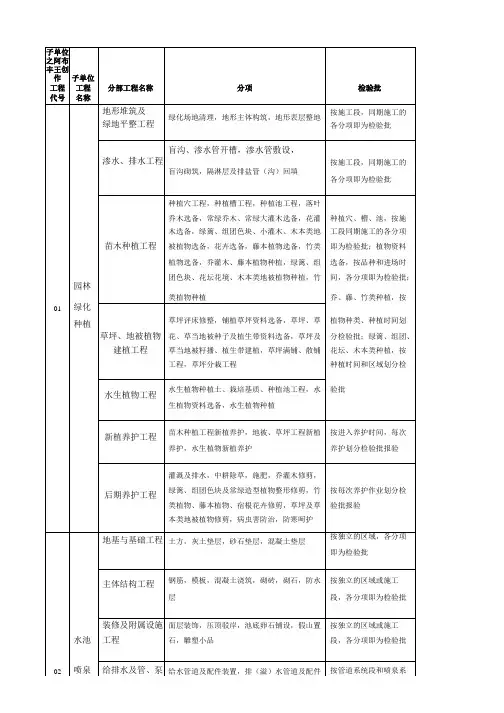 园林景观绿化工程分部、分项、检验批划分表