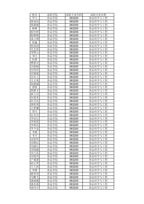 江南大学2015年接收推荐免试研究生名单