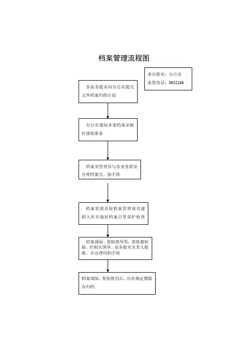 档案管理流程图