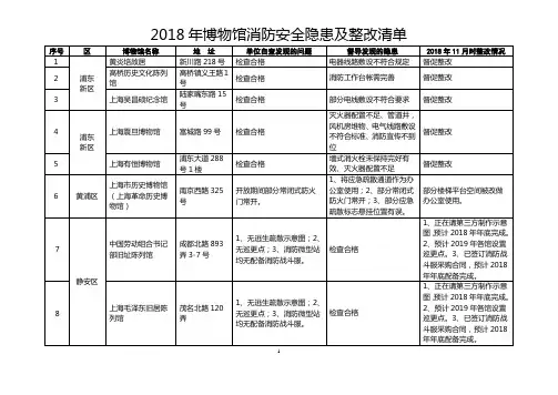 2018年博物馆消防安全隐患及整改清单