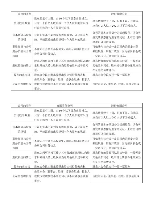 高中教育思想政治人教版必修1 经济生活教材之股份有限公司和有限责任公司的区别