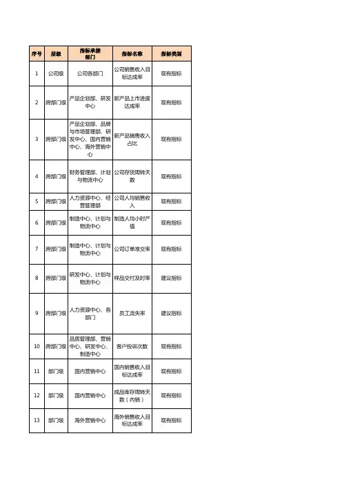 公司各部门绩效KPI指标库