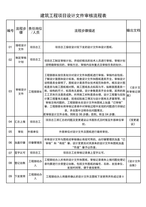 建筑工程项目设计文件审核流程表