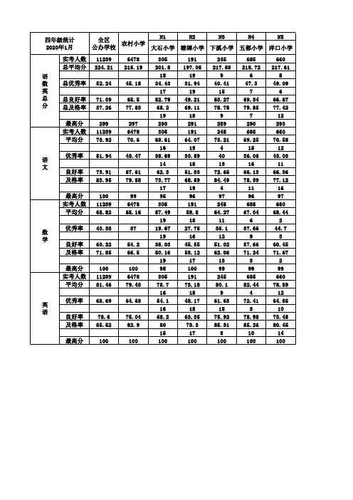 2020年1月期末成绩统计表(小学)