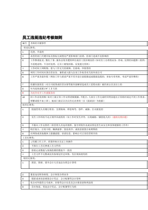 员工违规违纪考核细则