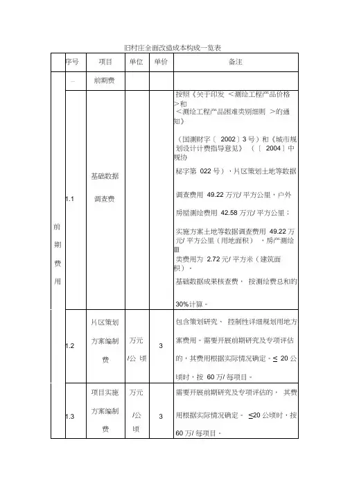 旧村庄全面改造成本构成一览表【模板】