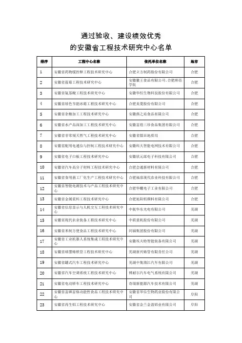 1.通过验收、建设绩效优秀的安徽省工程技术研究中心名单