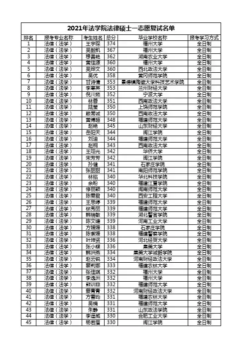 2021年法学院法律硕士一志愿复试名单 - Fuzhou University