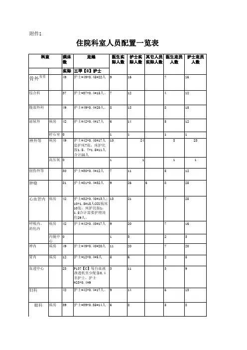 医院定岗定员一览表1