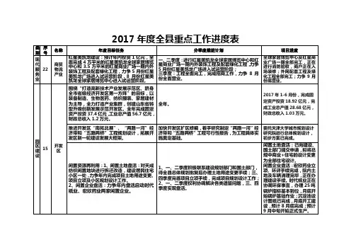 2017年度全重点工作进度表