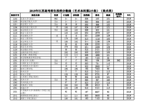 2019年江苏高考招生投档分数线(艺术本科第2小批)(美术类)