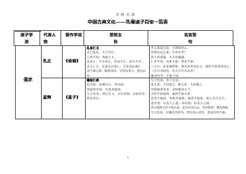 诸子百家思想主张及代表人物.docx