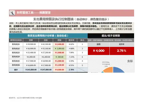 支出费用预算及执行控制图表(自动统计,颜色醒目提示