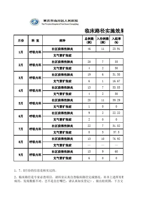 临床路径统计表(呼吸内科)