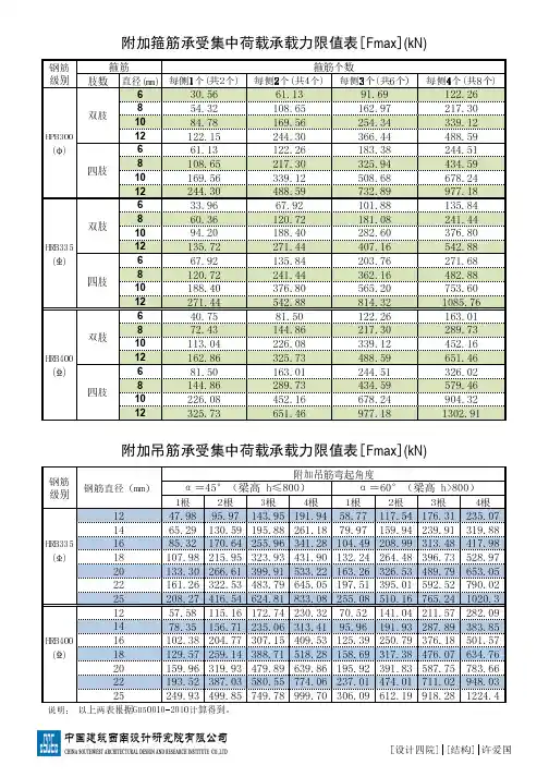 最新-附加箍筋与吊筋承受集中荷载承载力限值表[许爱国](已加密)