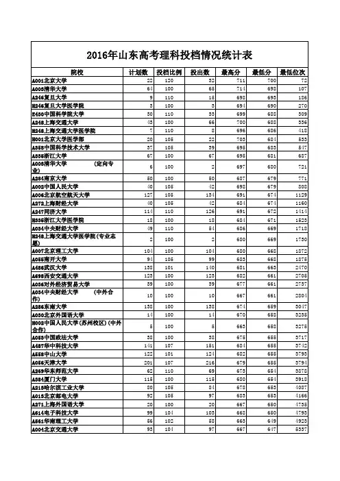 2016年山东本科统计表位次版(理科)