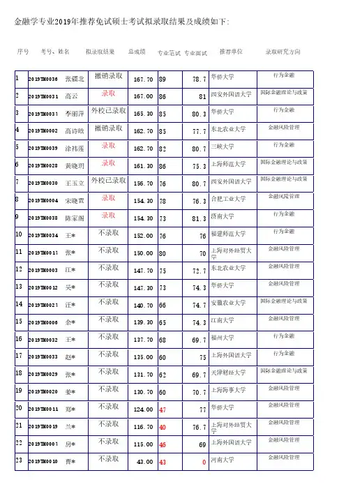 金融学专业2019年推荐免试硕士考试拟录取结果及成绩如下