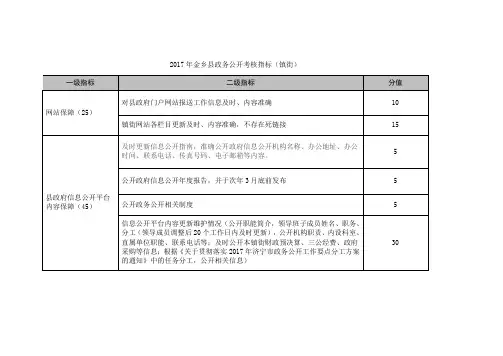 2017年金乡政务公开考核指标镇街