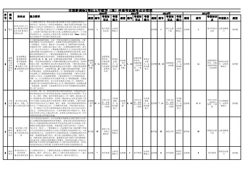 全国新课标1卷近五年数学(理)科高考试题考点分布表