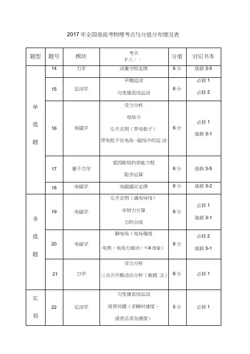 全国卷高考物理考点及分值分布