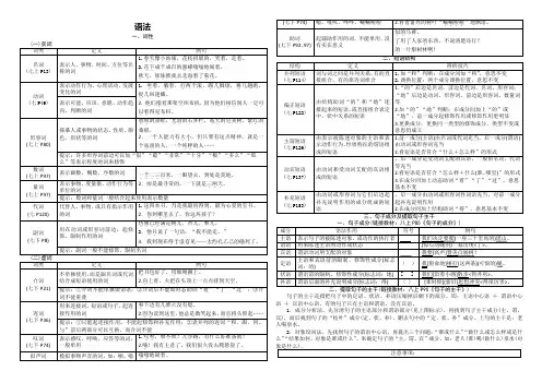 语法(词性句子成分及提取句子主干复句类型及关联词)2023年中考语文一轮复习
