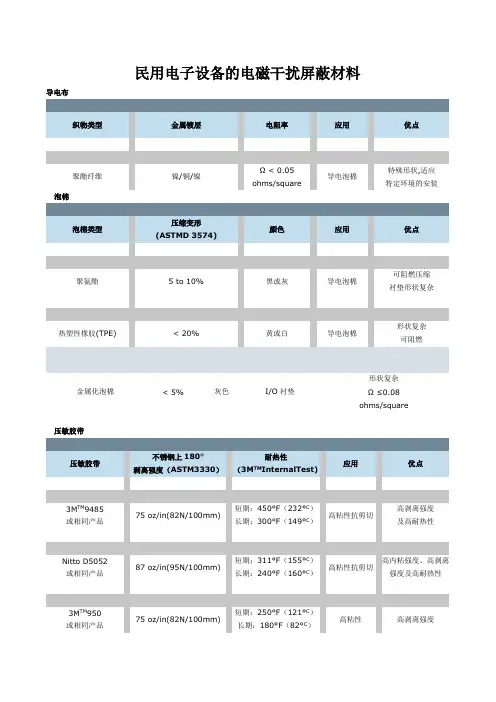常见的几种屏蔽材料