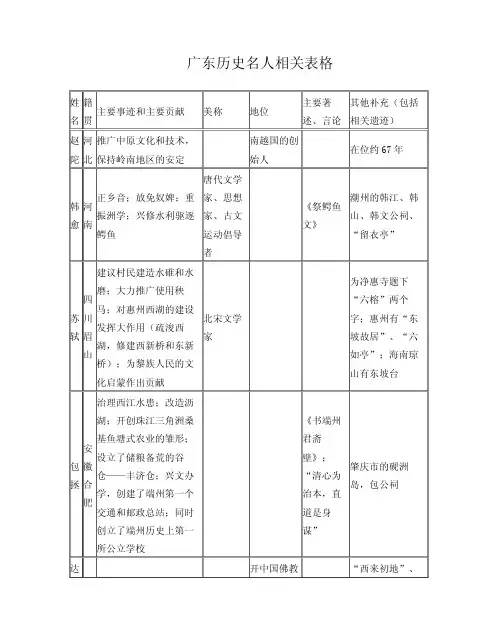 广东历史名人相关表格