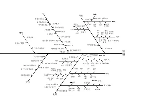 SMT 焊接不良短路鱼骨图分析