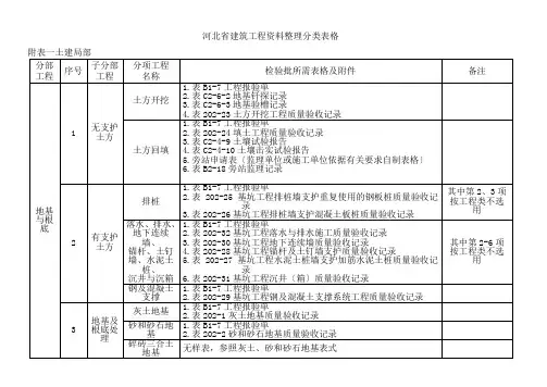 河北工程资料表格检验批好资料1