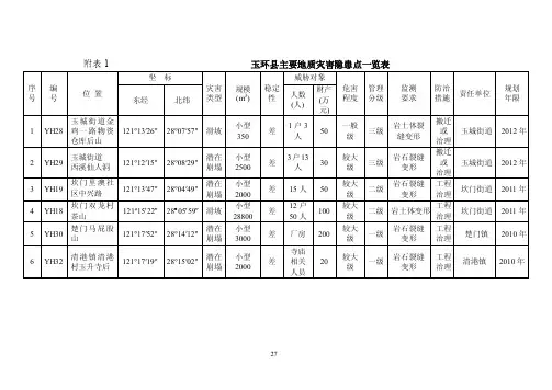 玉环县主要地质灾害隐患点一览表