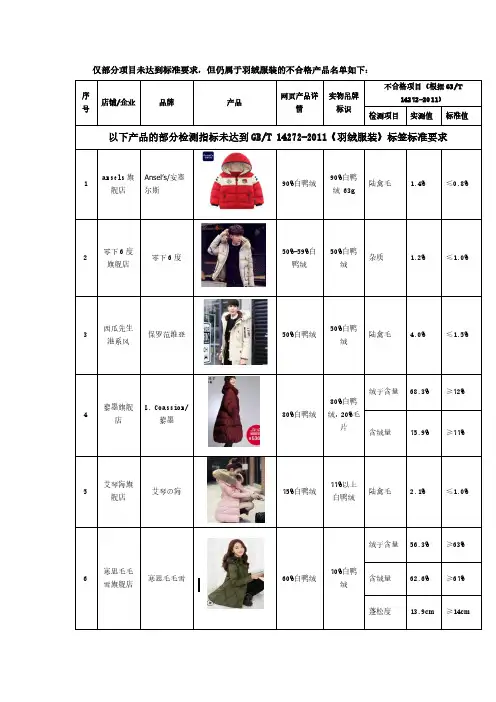 以下产品的部分检测指标未达到GBT14272-2011《羽绒