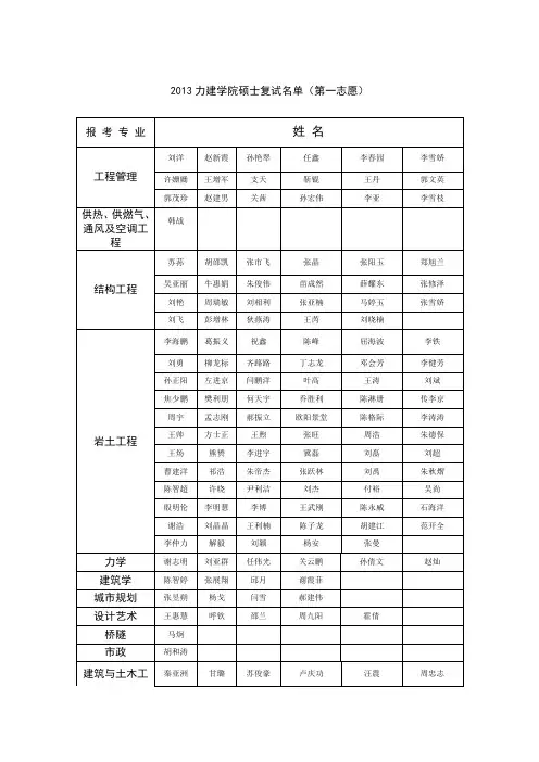 中国矿业大学北京2013力建学院硕士复试名单