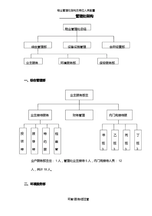 物业管理处架构及岗位人员配置