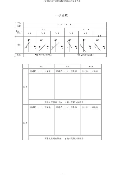 (完整版)高中各种函数图像画法与函数性质