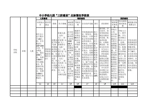 中小学幼儿园“三防建设”达标情况学校表1