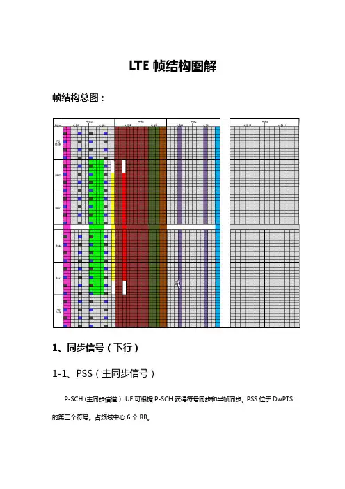 LTE每天学习总结—TDD-LTE帧结构详解