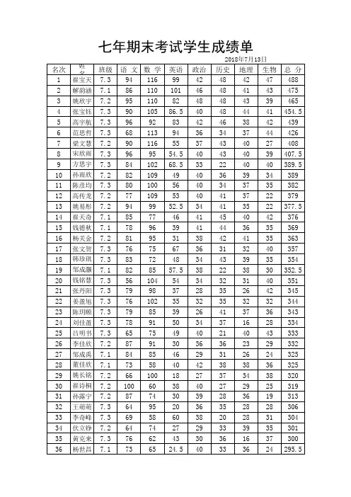2018年7月期末考试学生成绩