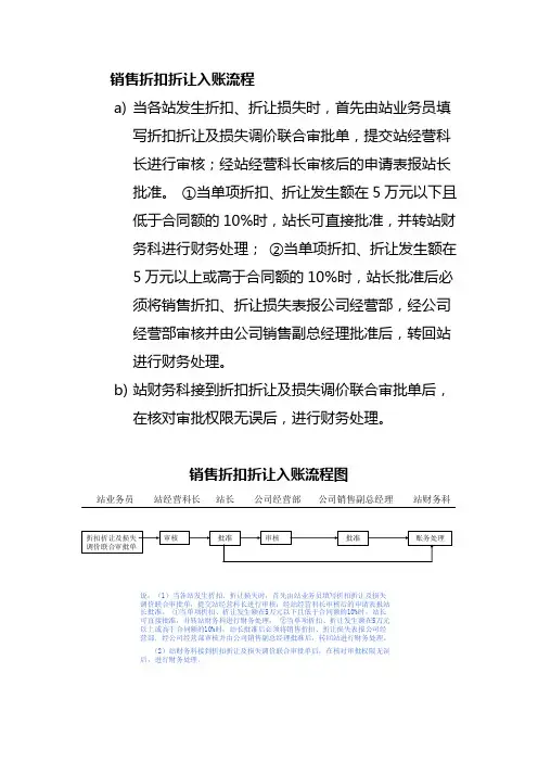 销售折扣折让入账流程