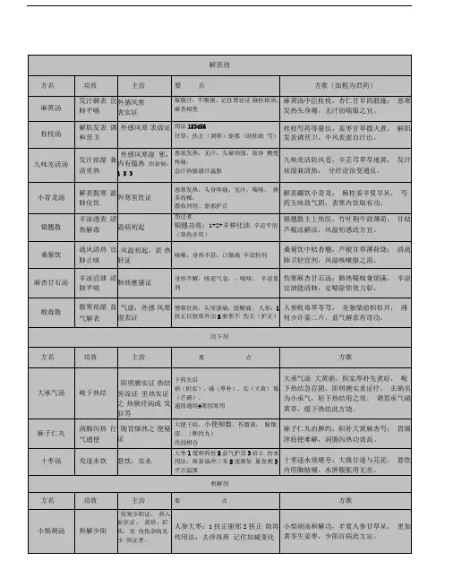 方剂学复习笔记重点版